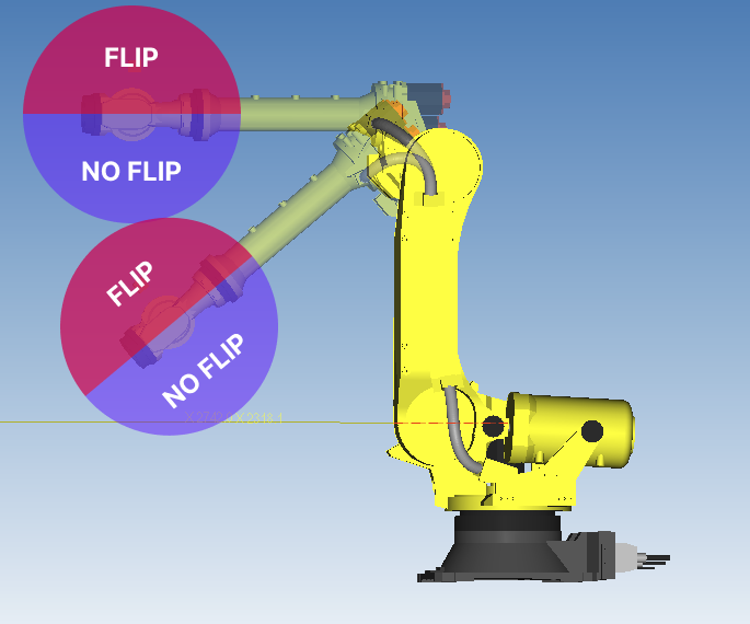 An R-2000 robot with two overlays through the wrist, each split by the line running from elbow to wrist: red FLIP above the line, blue NO FLIP below. The upper overlay is level and the lower one is rotated to match the arm's angle, showing the boundary follows the arm rather than the floor.